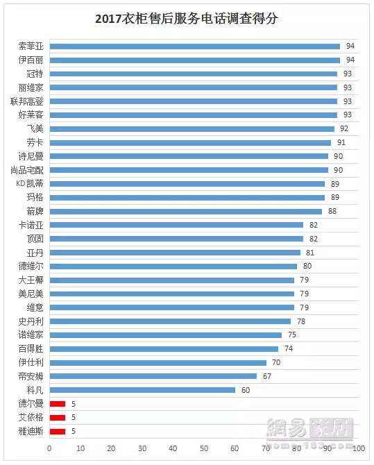 《315服务调查报告发布》索菲亚94分排名第一